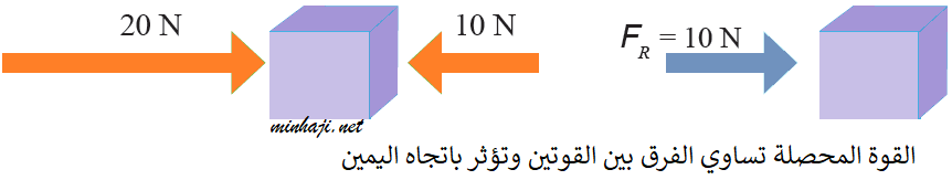 القوتان متعاكستين في الاتجاه وغير متساويتين في المقدار